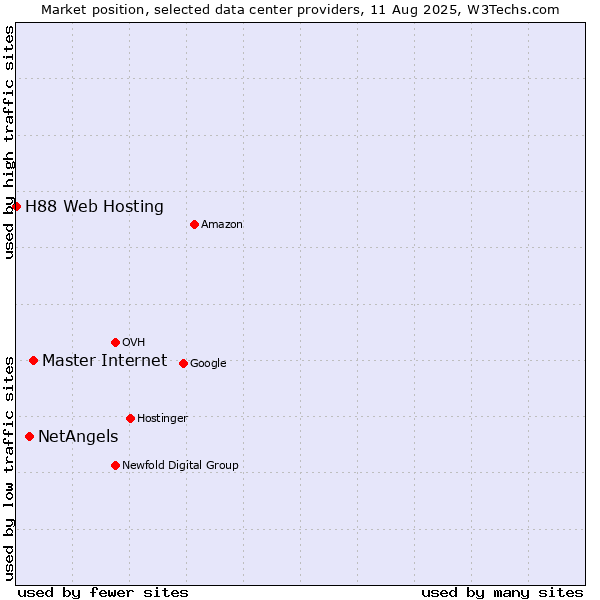 Market position of Master Internet vs. NetAngels vs. H88 Web Hosting