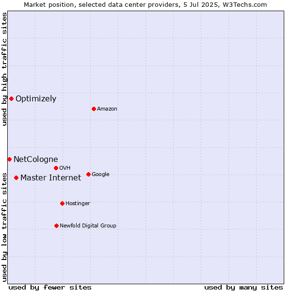 Market position of Master Internet vs. Optimizely vs. NetCologne