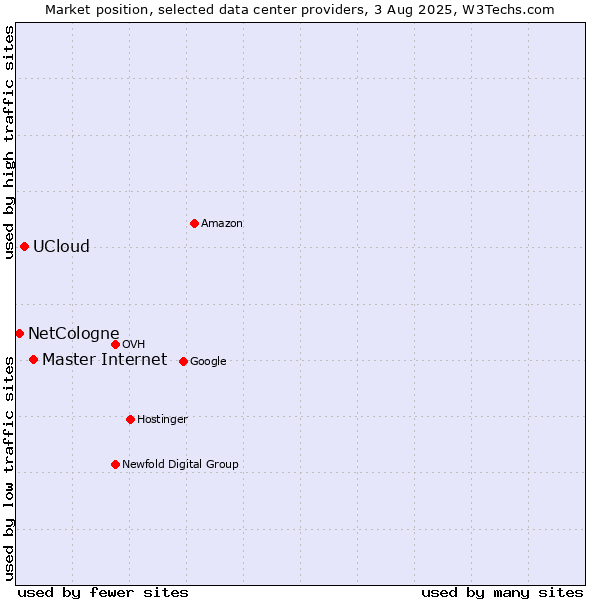 Market position of Master Internet vs. UCloud vs. NetCologne