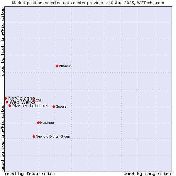 Market position of Master Internet vs. Web Werks vs. NetCologne