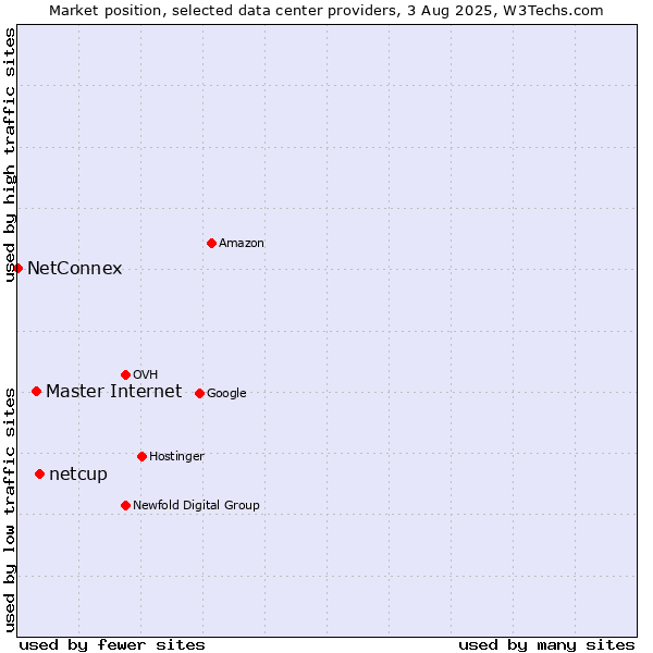 Market position of netcup vs. Master Internet vs. NetConnex