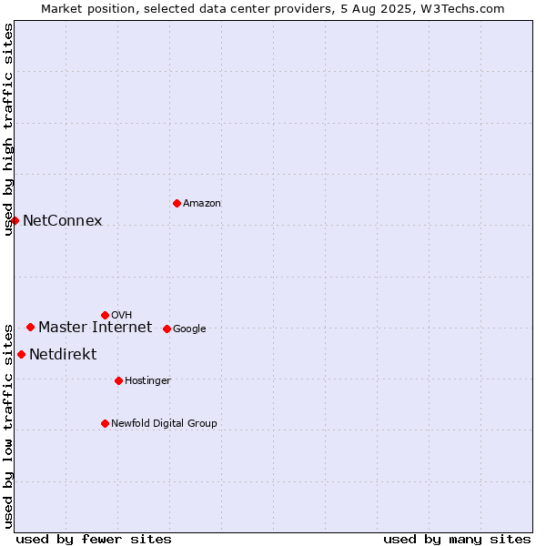 Market position of Master Internet vs. Netdirekt vs. NetConnex