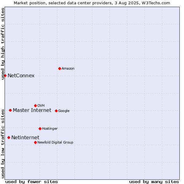 Market position of Master Internet vs. Netinternet vs. NetConnex