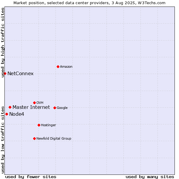 Market position of Master Internet vs. Node4 vs. NetConnex