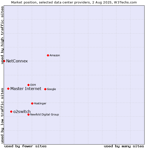 Market position of o2switch vs. Master Internet vs. NetConnex