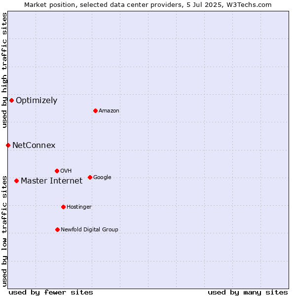 Market position of Master Internet vs. Optimizely vs. NetConnex