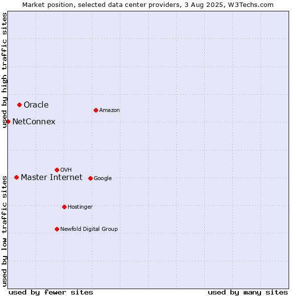 Market position of Oracle vs. Master Internet vs. NetConnex