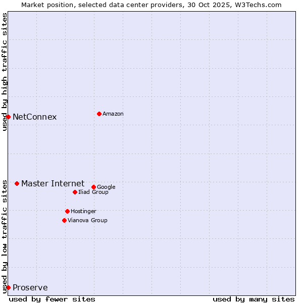 Market position of Master Internet vs. NetConnex vs. Proserve