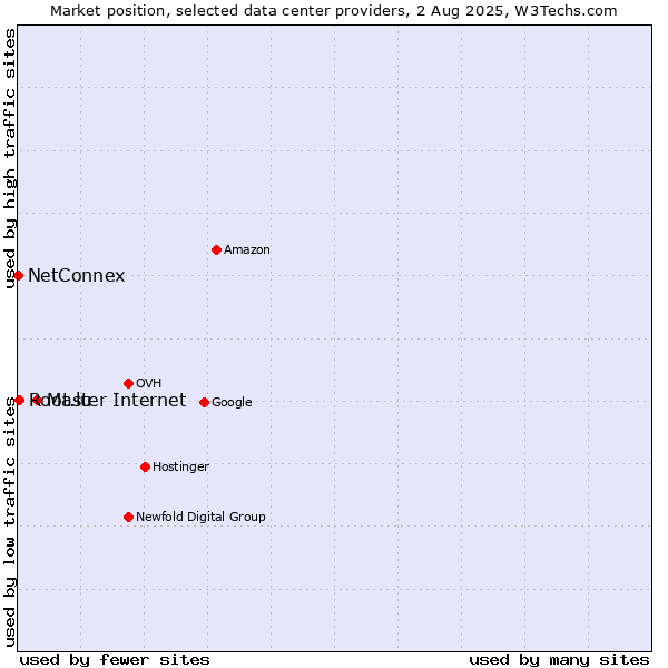 Market position of Master Internet vs. Root.lu vs. NetConnex