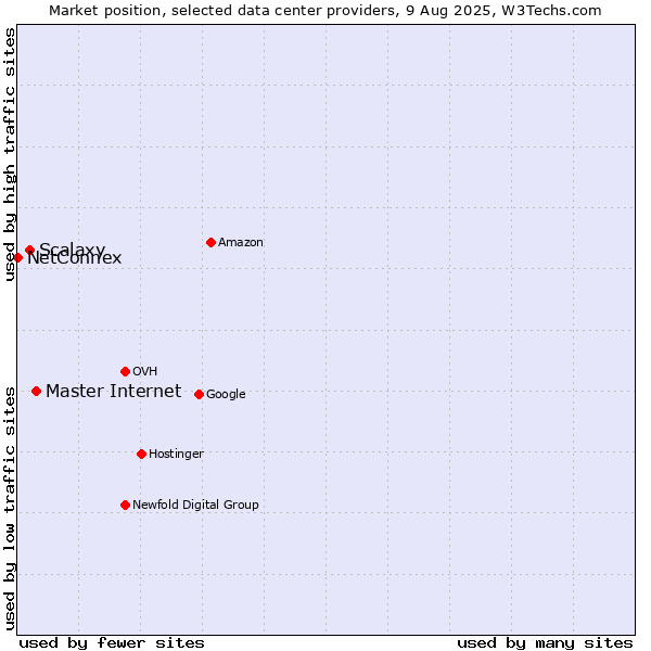Market position of Master Internet vs. Scalaxy vs. NetConnex