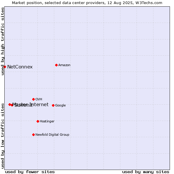 Market position of Summit vs. Master Internet vs. NetConnex