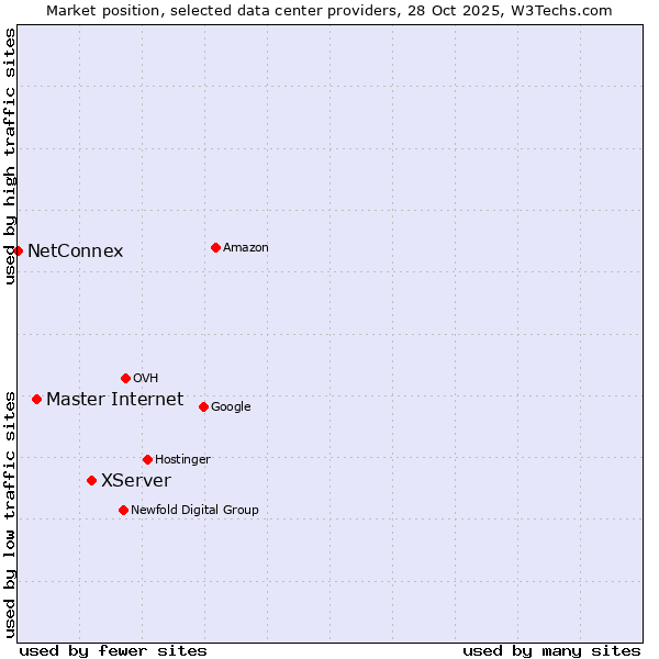 Market position of XServer vs. Master Internet vs. NetConnex