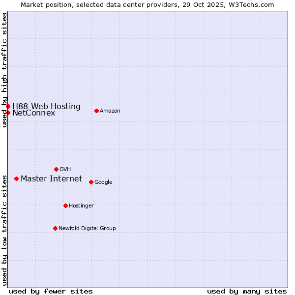 Market position of Master Internet vs. NetConnex vs. H88 Web Hosting