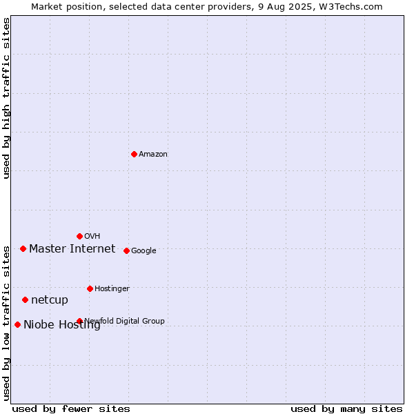 Market position of netcup vs. Master Internet vs. Niobe Hosting