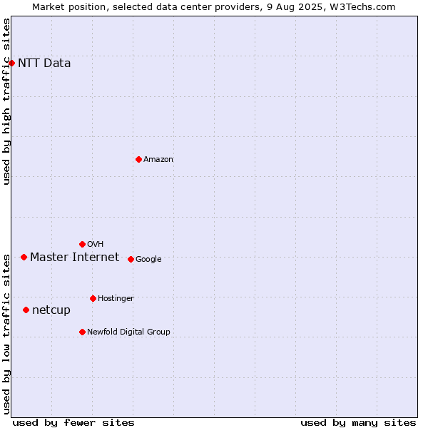 Market position of netcup vs. Master Internet vs. NTT Data