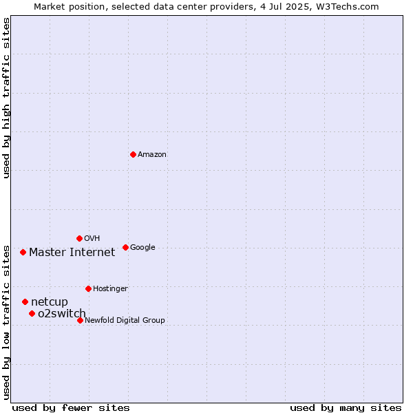 Market position of o2switch vs. netcup vs. Master Internet