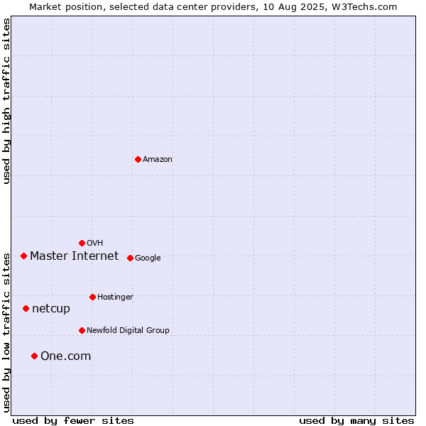 Market position of One.com vs. netcup vs. Master Internet