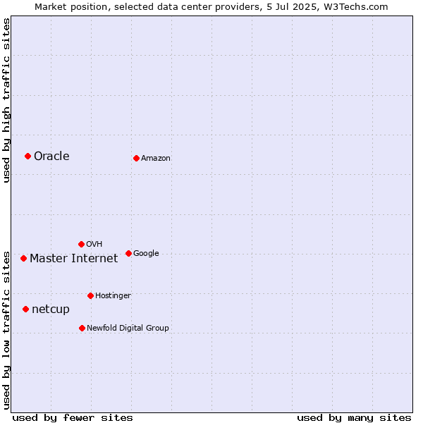 Market position of Oracle vs. netcup vs. Master Internet