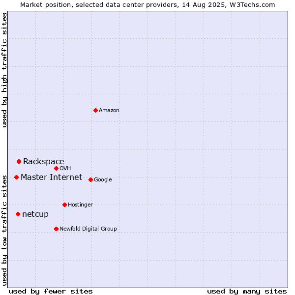 Market position of Rackspace vs. netcup vs. Master Internet