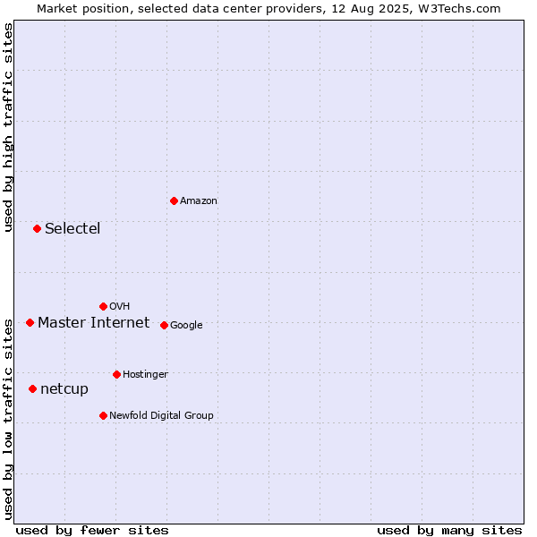 Market position of Selectel vs. netcup vs. Master Internet