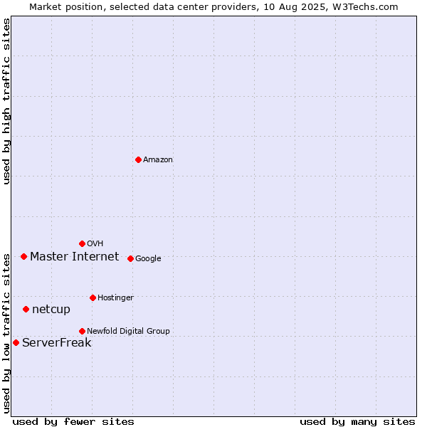 Market position of netcup vs. Master Internet vs. ServerFreak