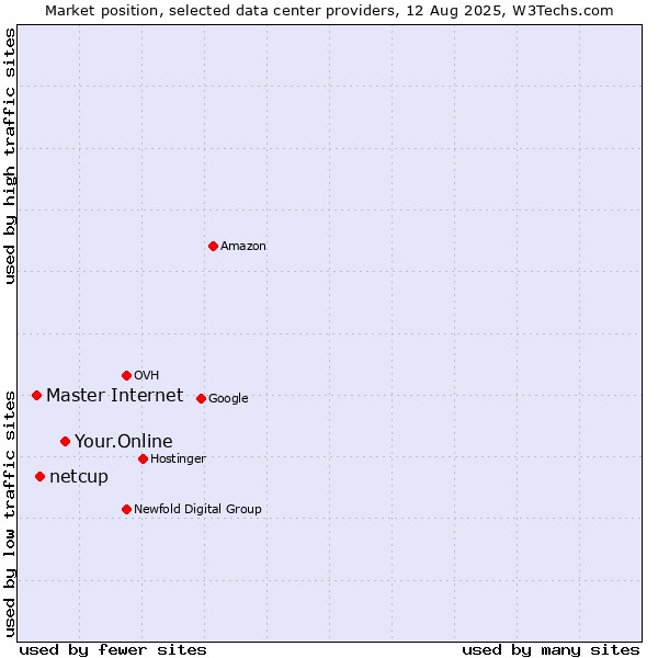 Market position of Your.Online vs. netcup vs. Master Internet
