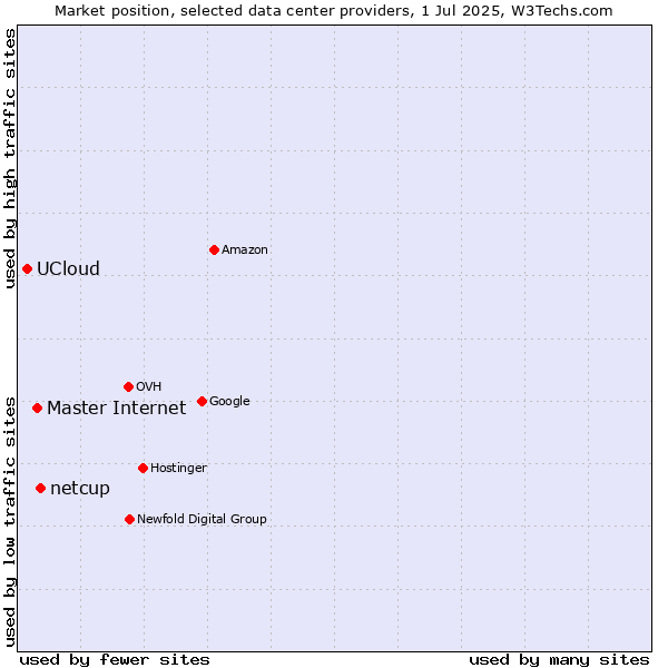 Market position of netcup vs. Master Internet vs. UCloud