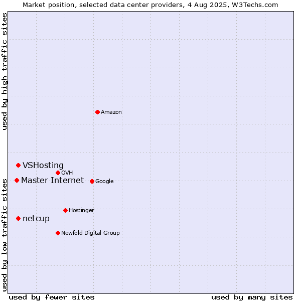 Market position of VSHosting vs. netcup vs. Master Internet