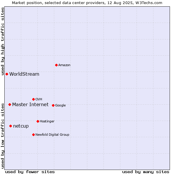Market position of netcup vs. Master Internet vs. WorldStream