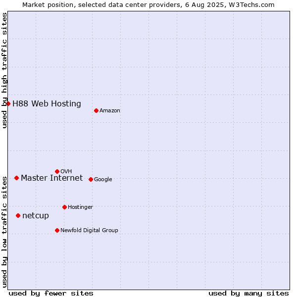 Market position of netcup vs. Master Internet vs. H88 Web Hosting