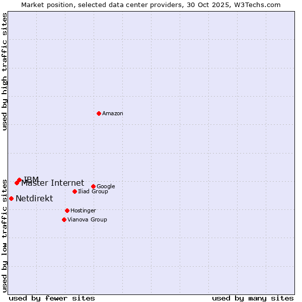 Market position of IBM vs. Master Internet vs. Netdirekt