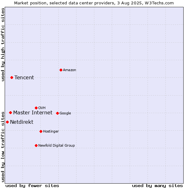 Market position of Tencent vs. Master Internet vs. Netdirekt
