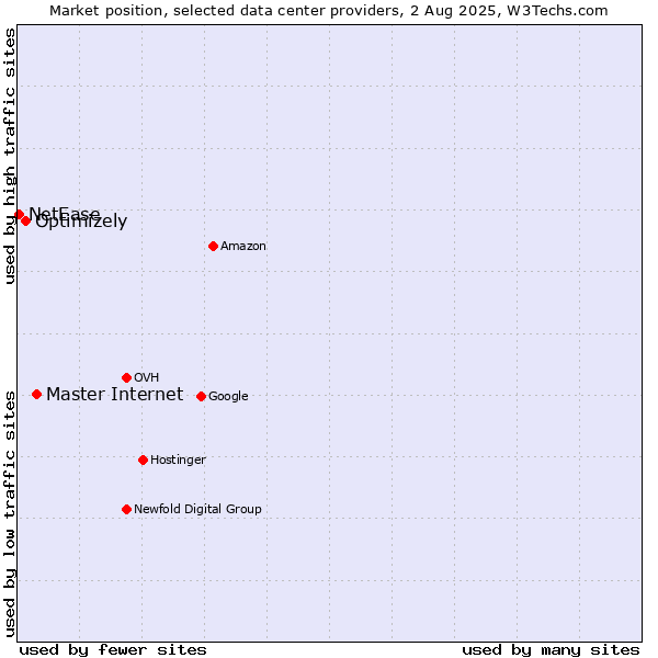 Market position of Master Internet vs. Optimizely vs. NetEase