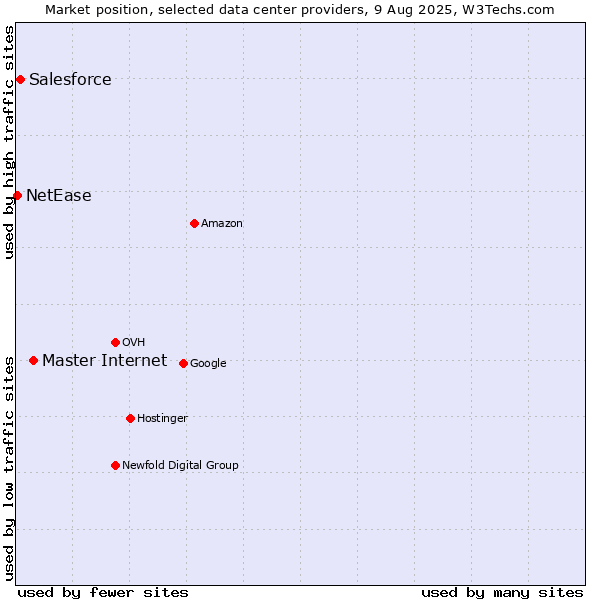 Market position of Master Internet vs. Salesforce vs. NetEase