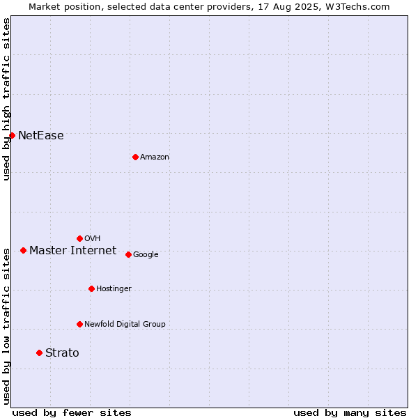Market position of Strato vs. Master Internet vs. NetEase