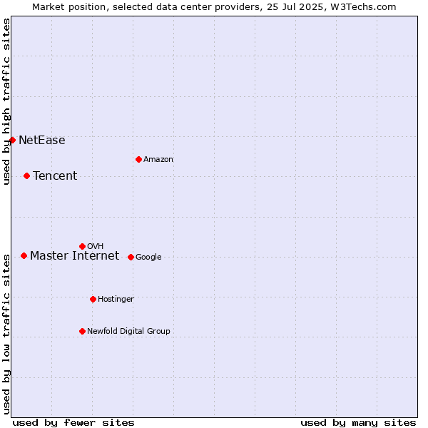 Market position of Tencent vs. Master Internet vs. NetEase