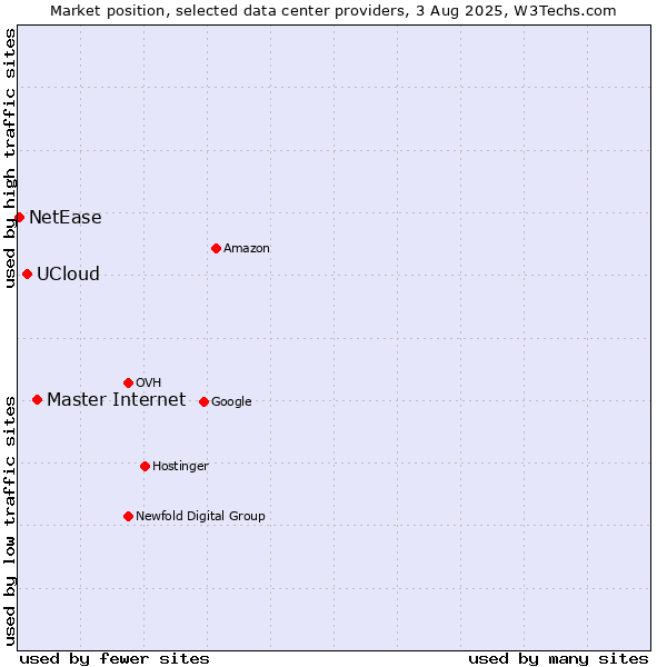 Market position of Master Internet vs. UCloud vs. NetEase
