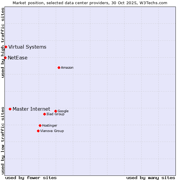 Market position of Master Internet vs. Virtual Systems vs. NetEase