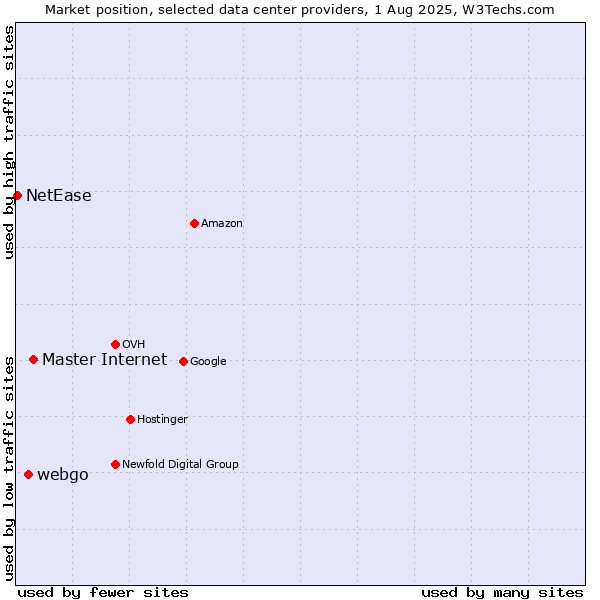 Market position of Master Internet vs. webgo vs. NetEase