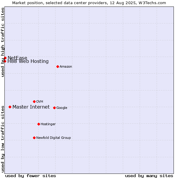 Market position of Master Internet vs. NetEase vs. H88 Web Hosting