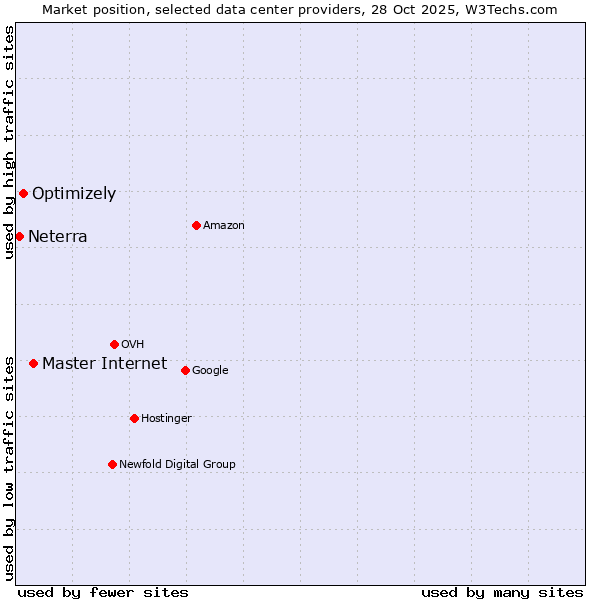 Market position of Master Internet vs. Optimizely vs. Neterra
