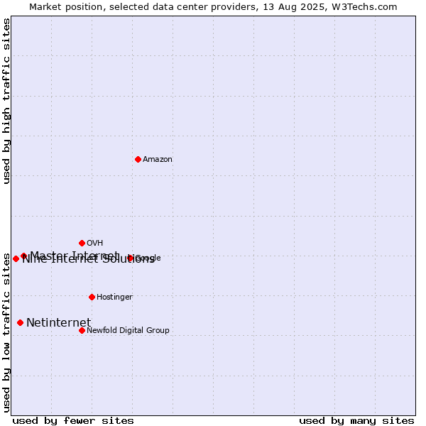 Market position of Master Internet vs. Netinternet vs. Nine Internet Solutions
