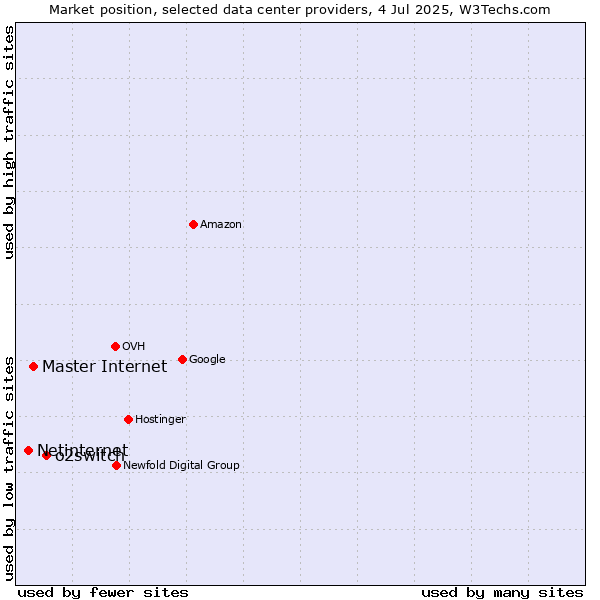 Market position of o2switch vs. Master Internet vs. Netinternet