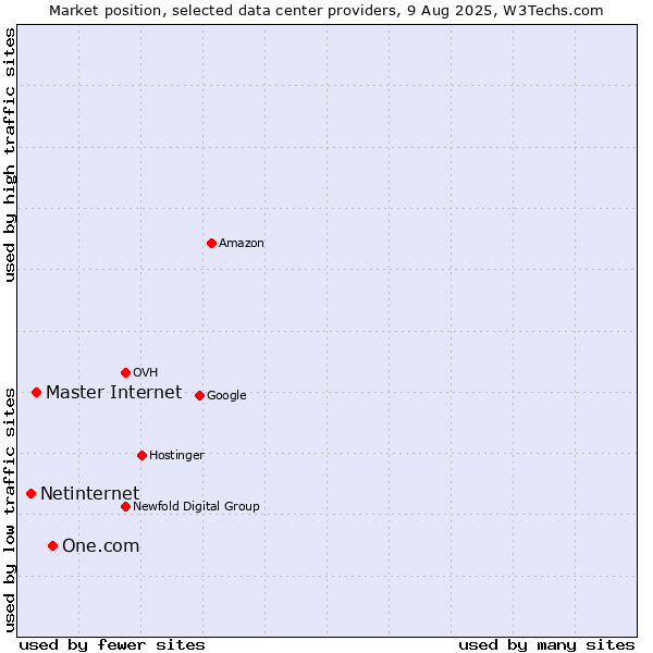 Market position of One.com vs. Master Internet vs. Netinternet