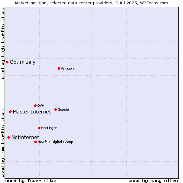 Market position of Master Internet vs. Netinternet vs. Optimizely