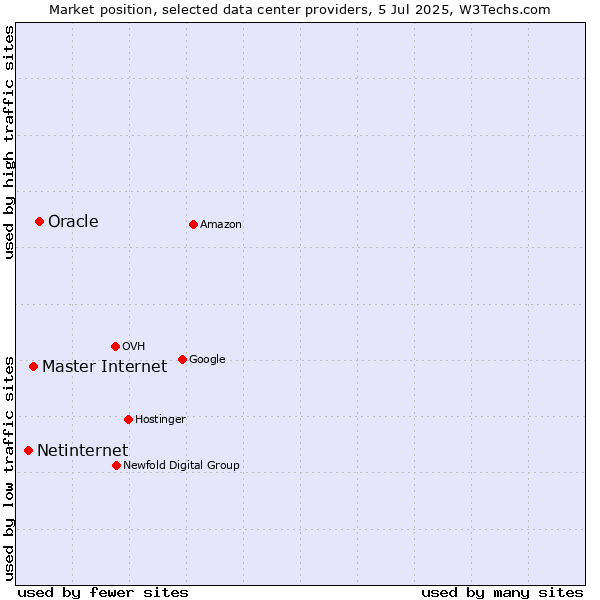 Market position of Oracle vs. Master Internet vs. Netinternet