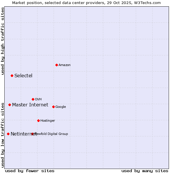 Market position of Selectel vs. Master Internet vs. Netinternet