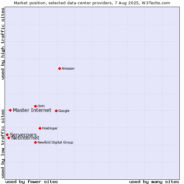 Market position of Master Internet vs. Netinternet vs. Serverpars