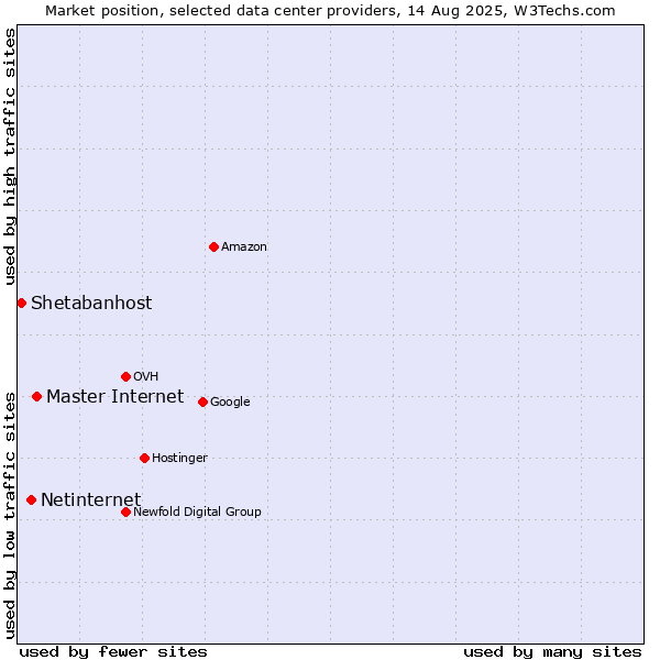 Market position of Master Internet vs. Netinternet vs. Shetabanhost