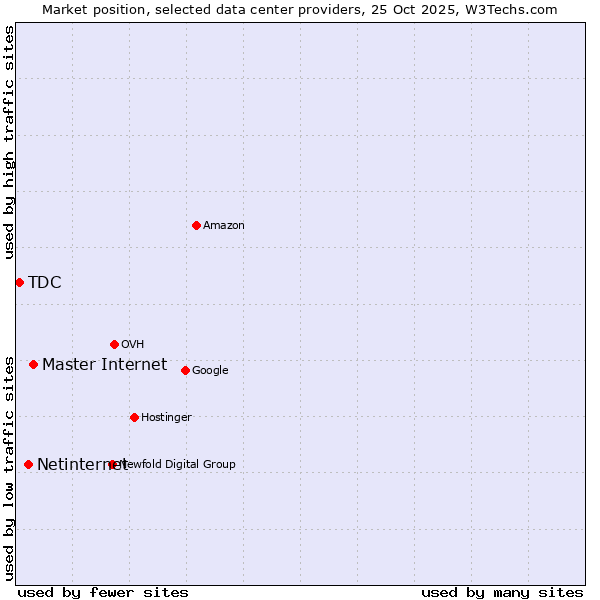 Market position of Master Internet vs. Netinternet vs. TDC